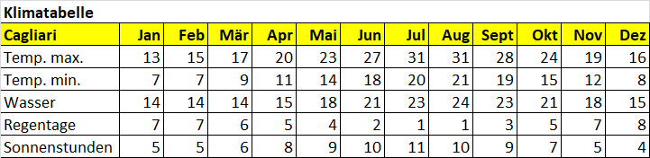 Klimatabelle