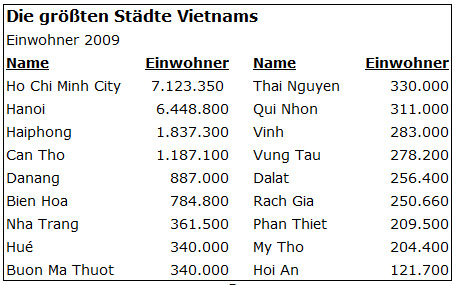 Städte in Vietnam