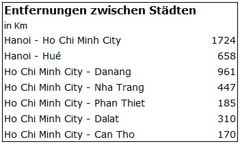Entfernungstabelle unterwegs in Vietnam