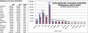 Philippinen Tourismus
