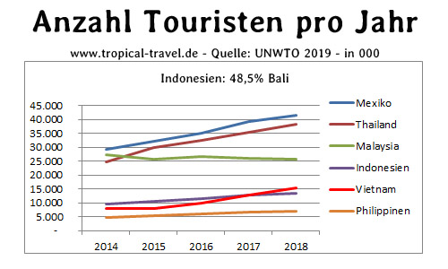 Touristenzahlen 2018