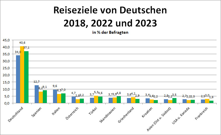 Reiseziele der Deutschen