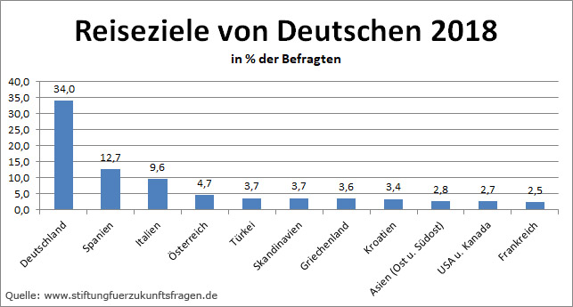 Reiseziele der Deutschen 2018