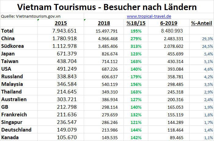 Vietnamtourismus in Zahlen