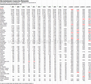 internationaler Tourismus