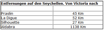 Entfernungstabelle Entfernungstabelle