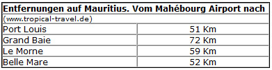 Entfernungstabelle Entfernungstabelle