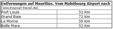 Entfernungstabelle