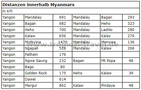 Myanmar Distanzen