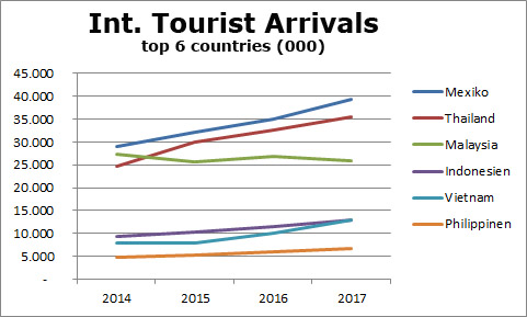 internationaler Tourismus