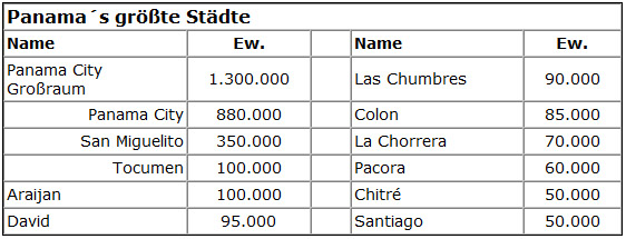 Panama Städte Panama Städte