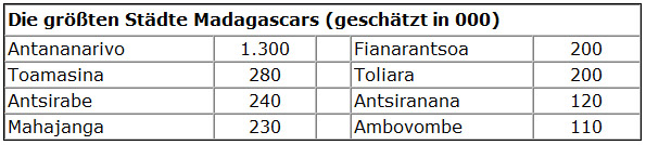 St&auml;dte in Madagaskar