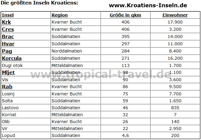 Kroatien´s Inseln