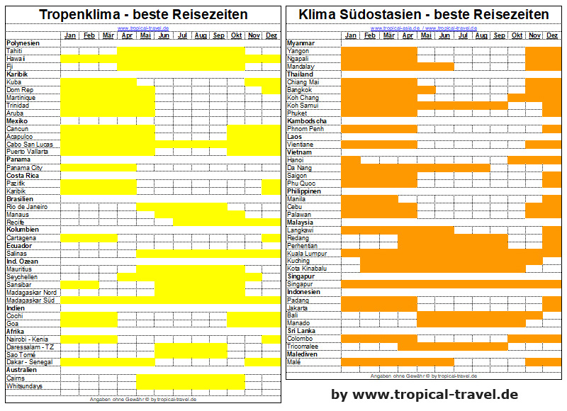 beste Reisezeiten