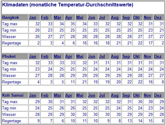 Klima Thailand