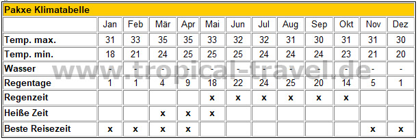 Klimatabelle Pakxe