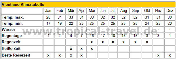 Klimatabelle Vientiane