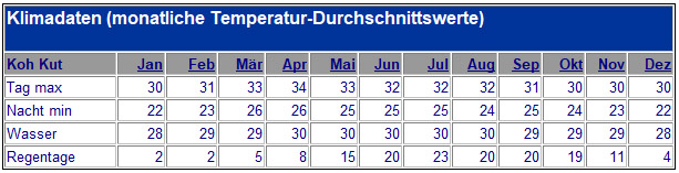 Klimatabelle