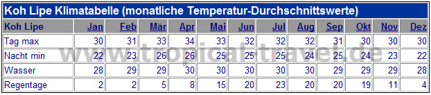 Klimatabelle