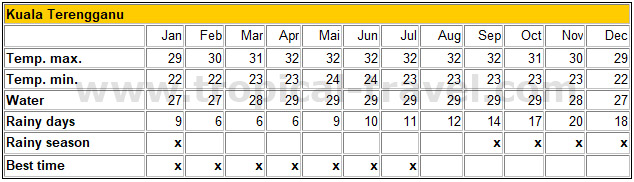 climate Terengganu