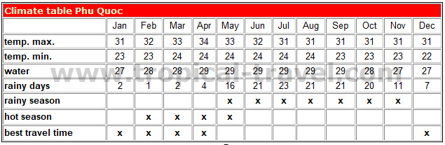 climate Phu Quoc