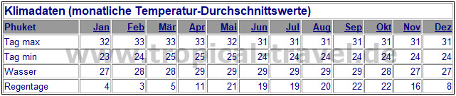 Klimatabelle
