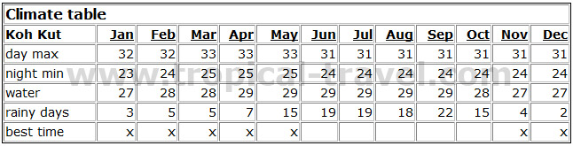 climate Koh Kut