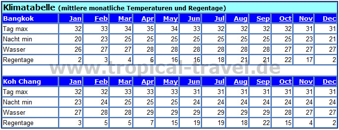 Klimatabelle