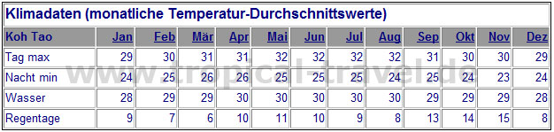 Klimatabelle