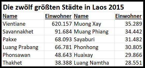 die größten Städte in Laos